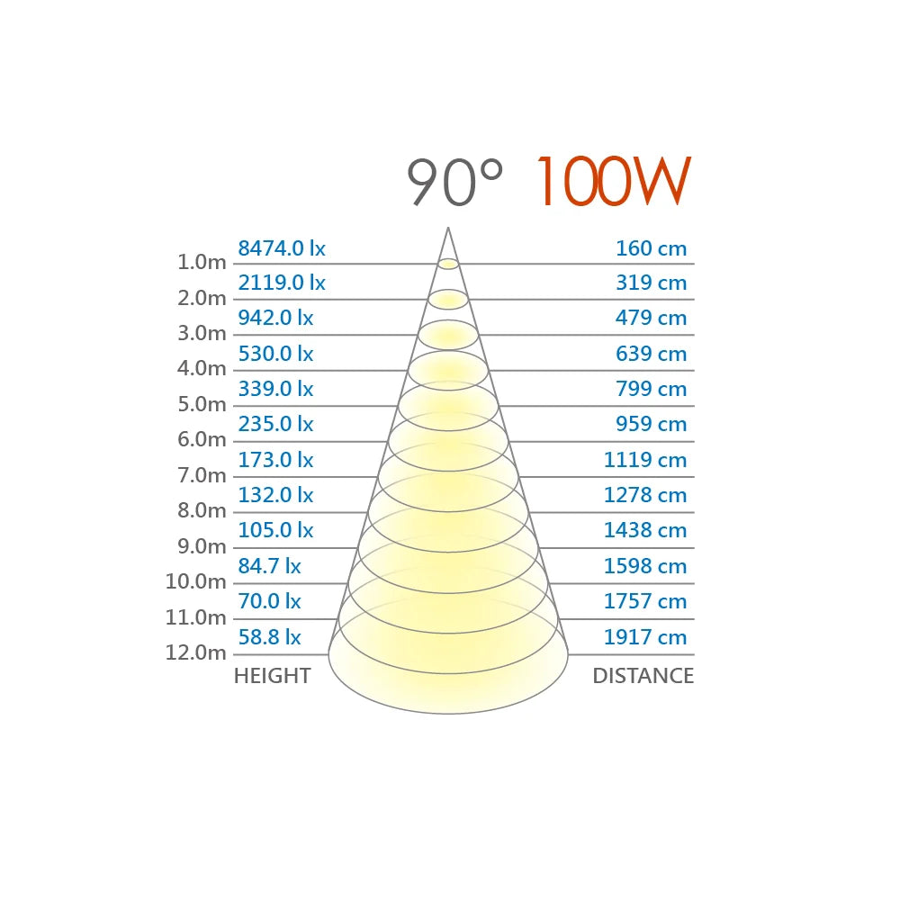 Premium High Bay Light,100W, 11000 Lumens,  Epistar COB LED, Mean Well Driver, 5500K, IP65,