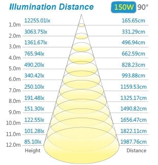 Premium Highbay Light,150W, 16500Lumens, Epistar COB LED, Mean Well Driver, 5500K, IP65