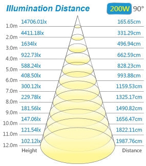 Premium High Bay light, 200W, 22000 Lumens, Epistar COB LED, Mean Well Driver, 5500K, IP65